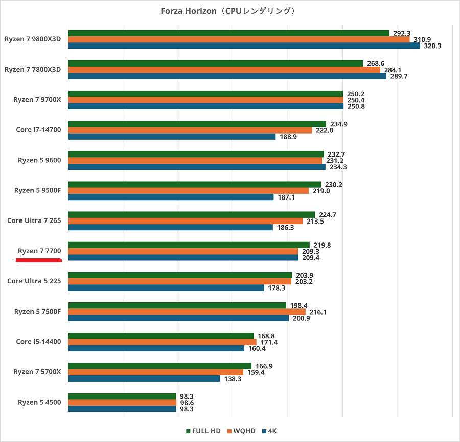 Ryzen 7 7700-fh5-cpurendering