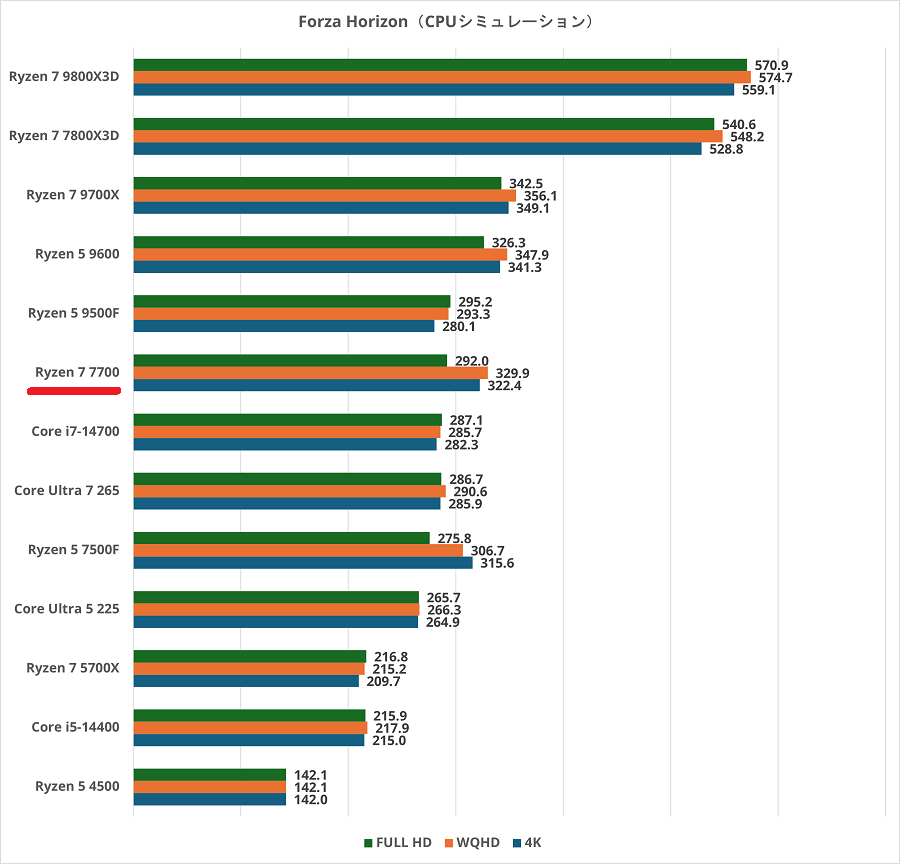 Ryzen 7 7700-fh5-cpusimulation