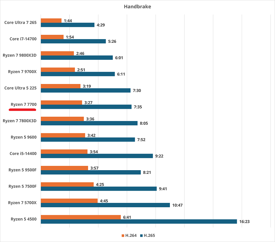 Ryzen 7 7700-handbrake