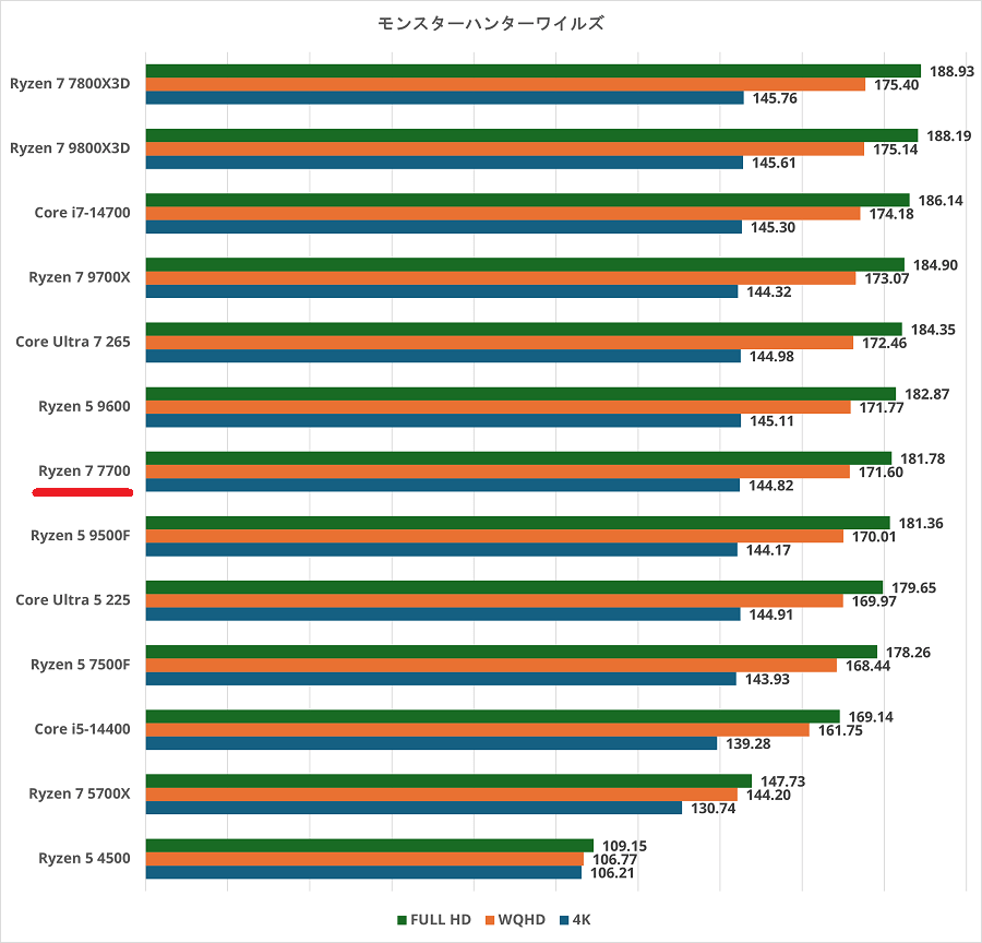 Ryzen 7 7700-monsterhunter