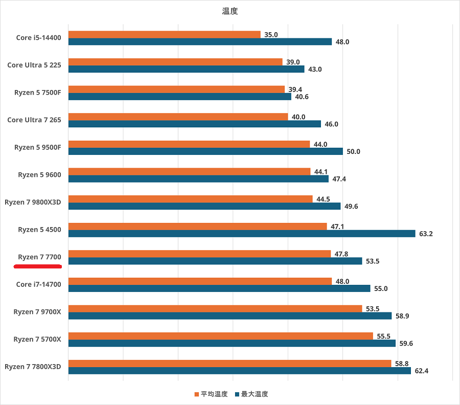 Ryzen 7 7700-temp