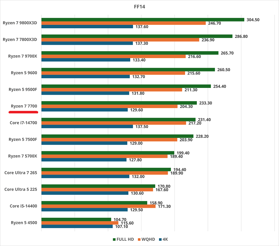 Ryzen 7 7700の性能比較＆ベンチマーク検証【2025年】 ｜ ゲーミングPC