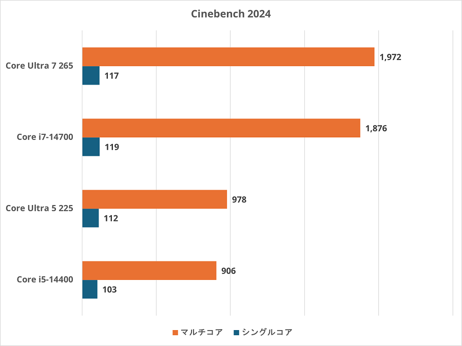 Core Ultra 5とCore Ultra 7のどちらがゲームによいのかを3つのグラボ