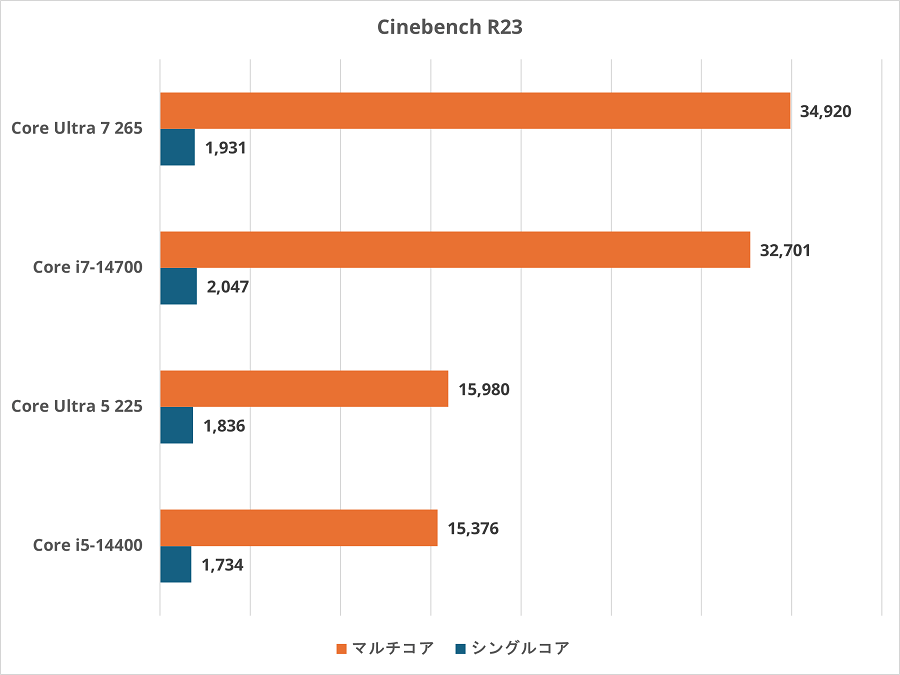 Core Ultra 5とCore Ultra 7のどちらがゲームによいのかを3つのグラボ