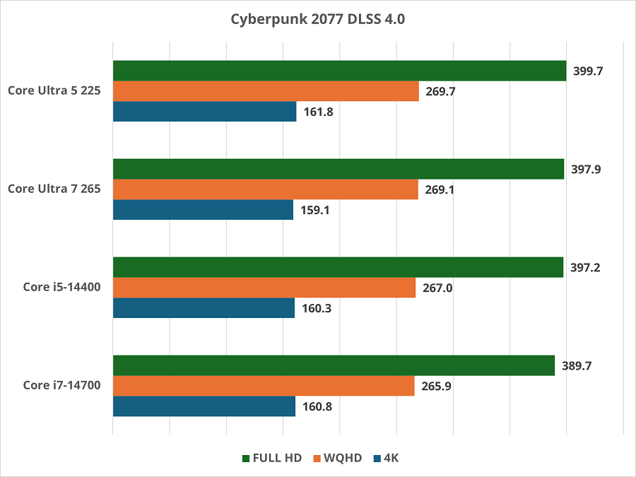 Core Ultra 5とCore Ultra 7のどちらがゲームによいのかを3つのグラボ
