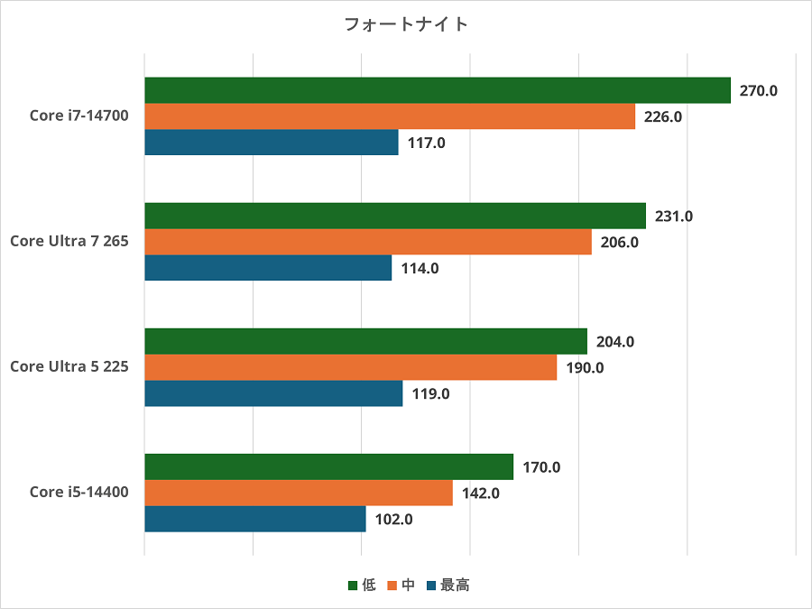 core5or7-rtx5060ti8gb-fornite