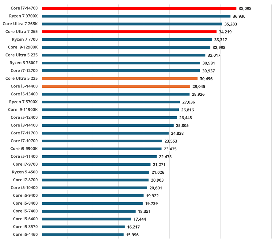 Core i5、i7（3点) Core Ultra 5とCore Ultra 7のどちらがゲームによいのかを3つのグラボ