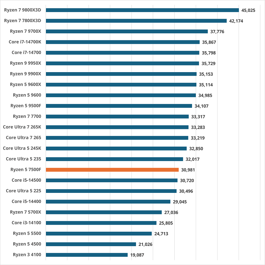 ryzen57500f-gamescore