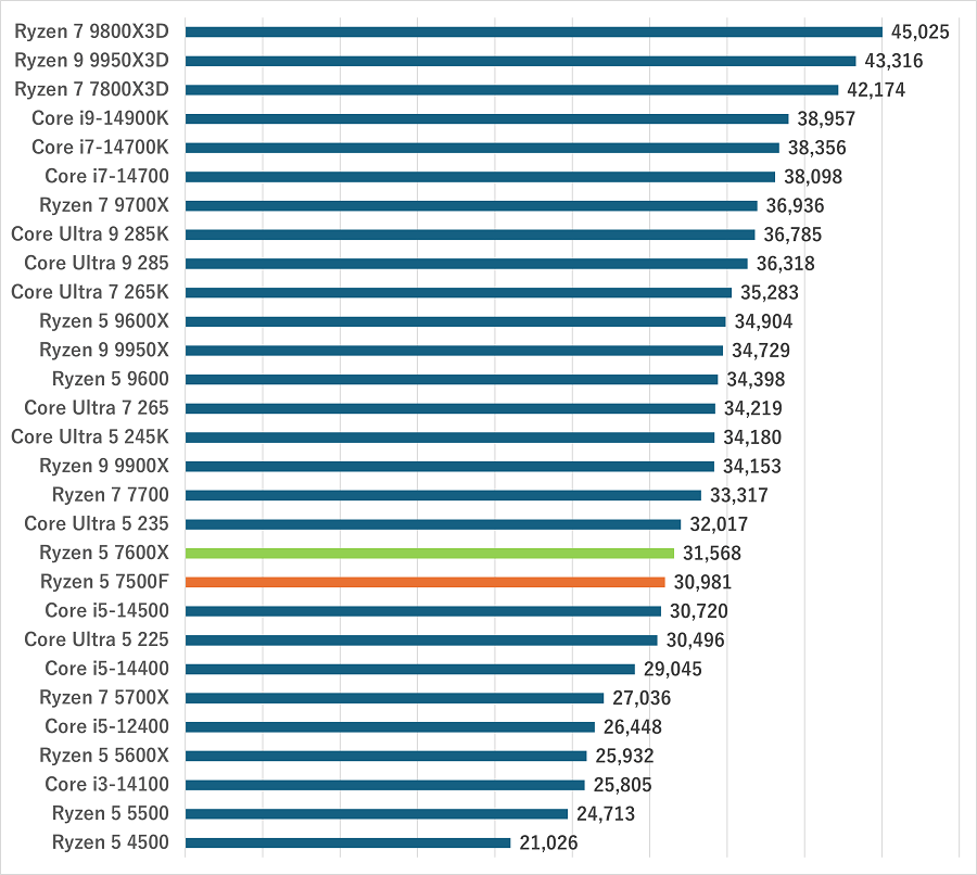 ryzen57500f-gamescore