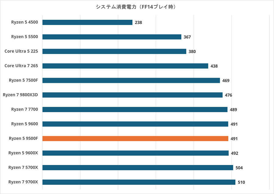 ryzen59500f-systemwatt