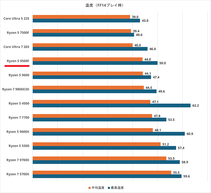 ryzen59500f-temp