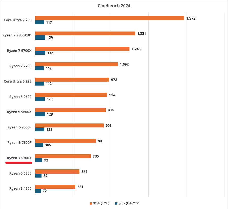 ryzen75700x-cinebench2024