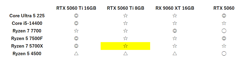 ryzen75700x-rtx5060ti8gbbalance