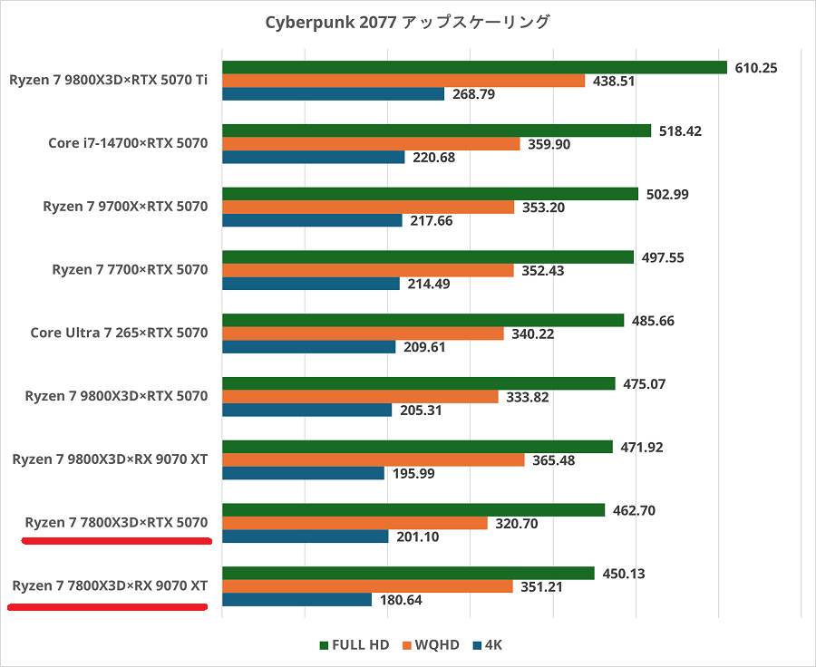ryzen77800x3d-cyberpunk2077upscaling