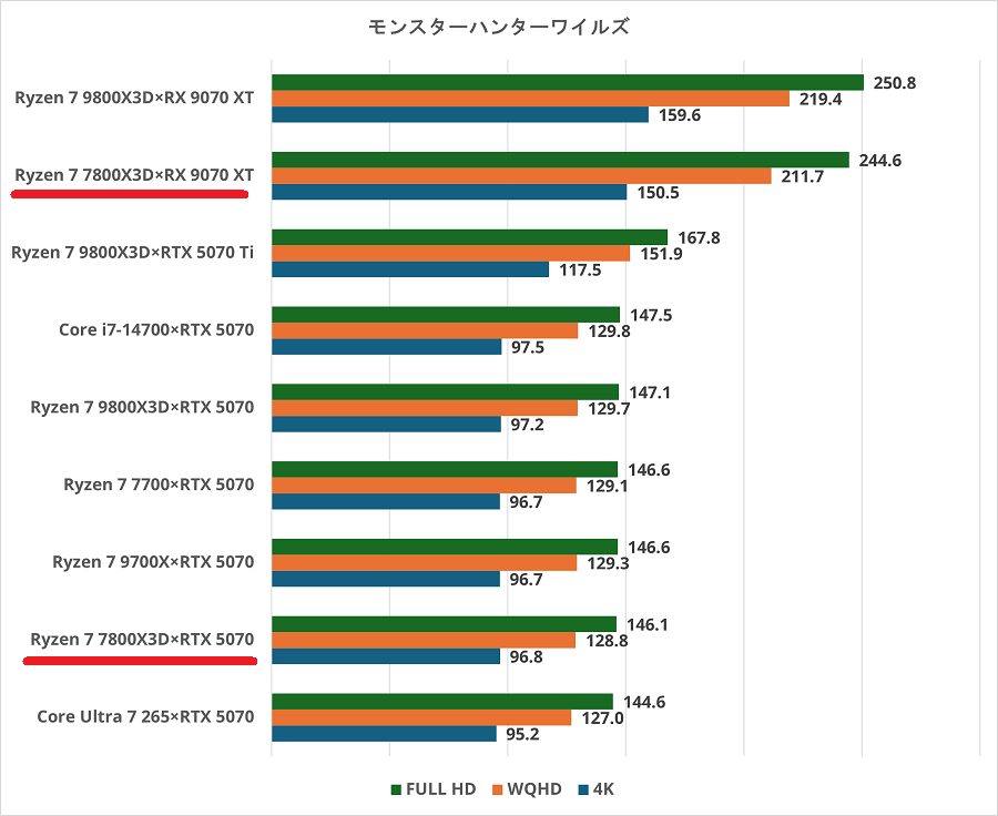 ryzen77800x3d-monsterhunterwilds