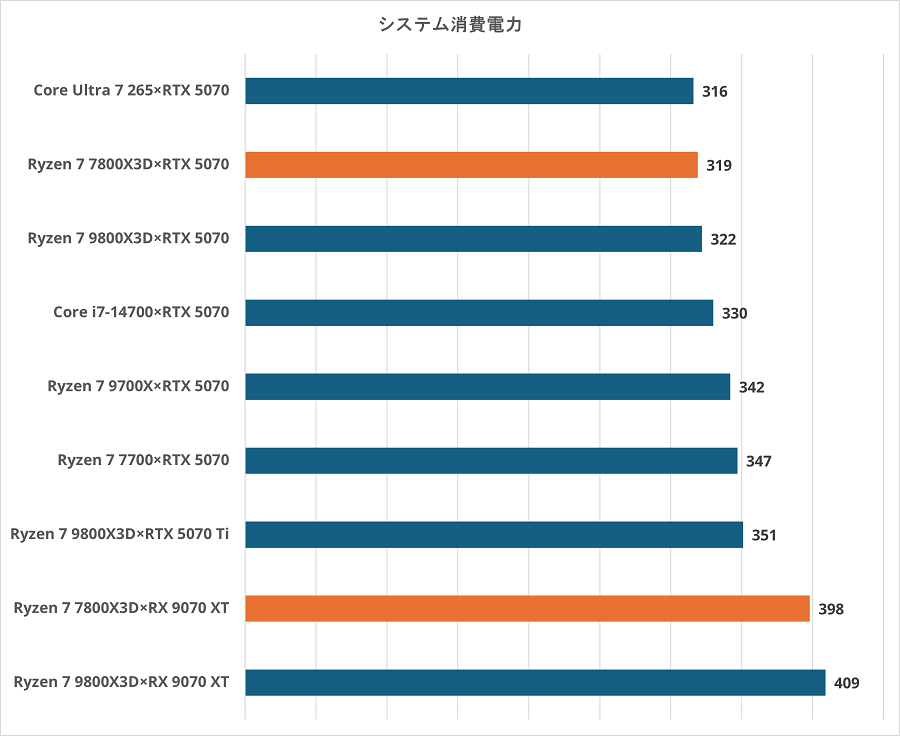 ryzen77800x3d-watt-ff14