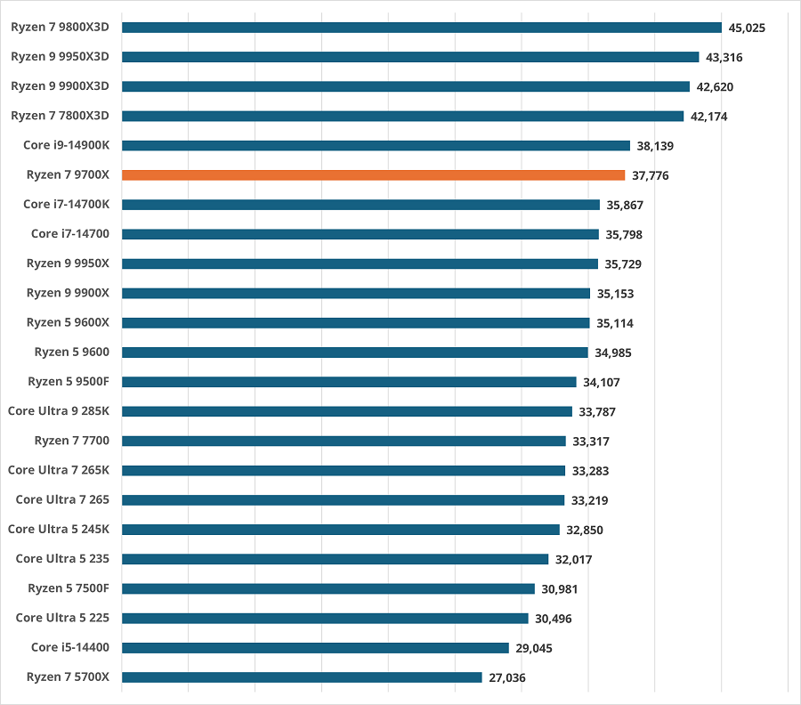 ryzen79700x-gamescore