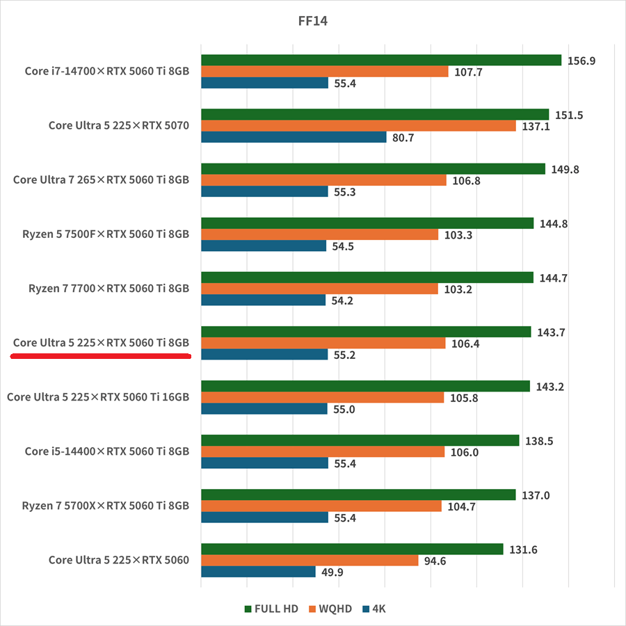 Core-Ultra-5-225×RTX-5060-Ti-8GB-ff14