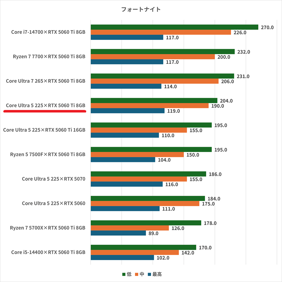 Core-Ultra-5-225×RTX-5060-Ti-8GB-fortnite