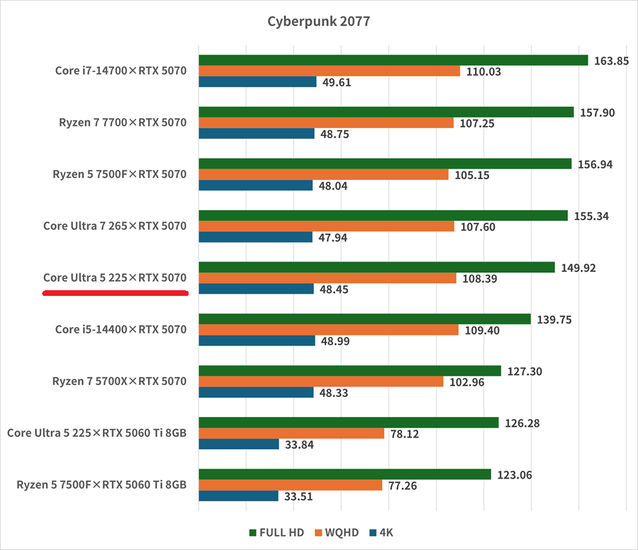 Core Ultra 5 225×RTX 5070-cyberpunk2077
