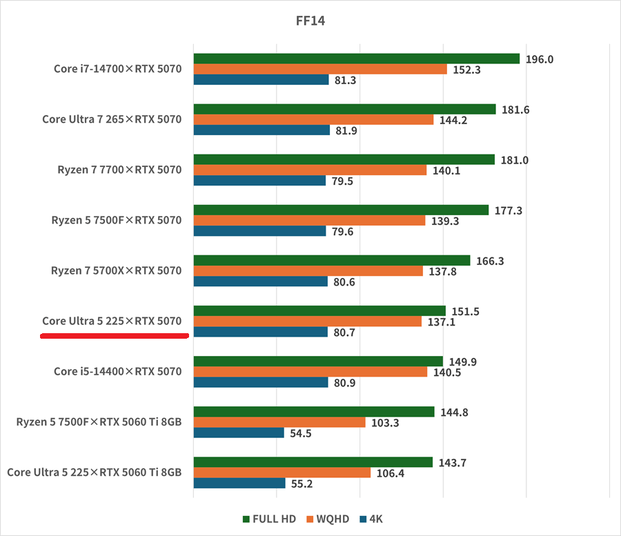 Core Ultra 5 225×RTX 5070-ff14
