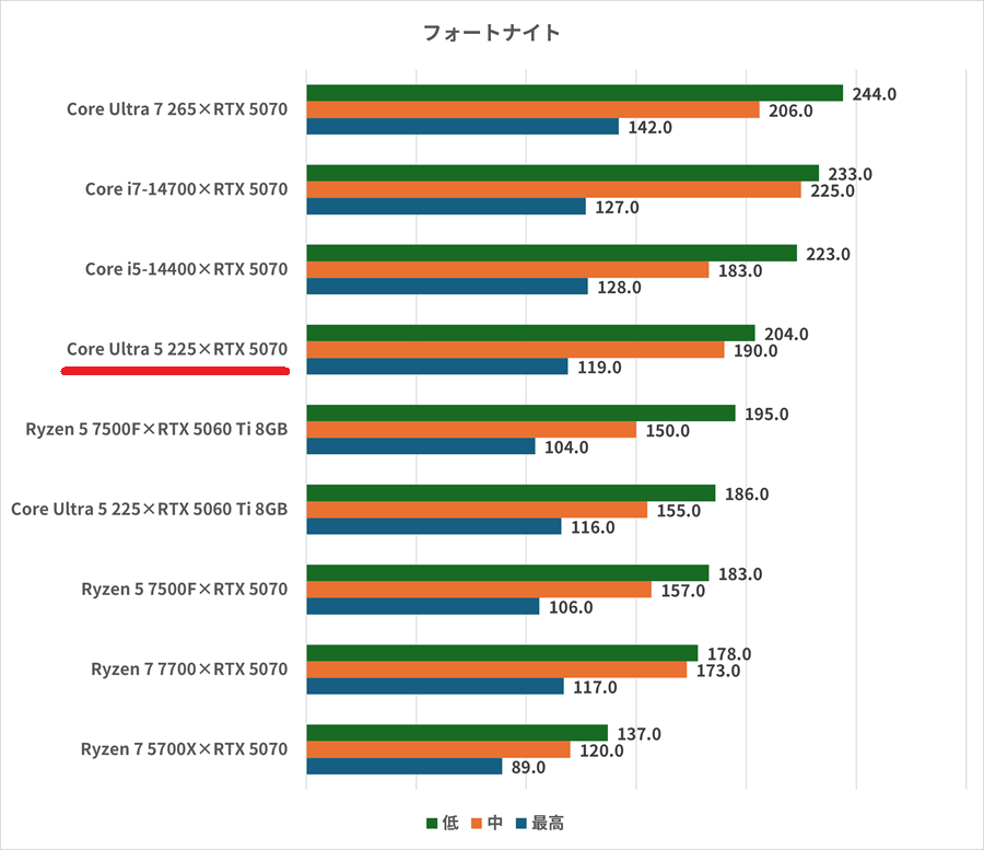 Core Ultra 5 225×RTX 5070-fortnite