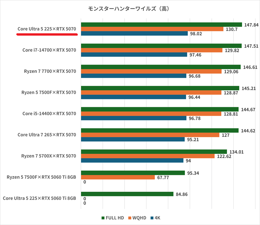 Core Ultra 5 225×RTX 5070-monsterhunterwilds