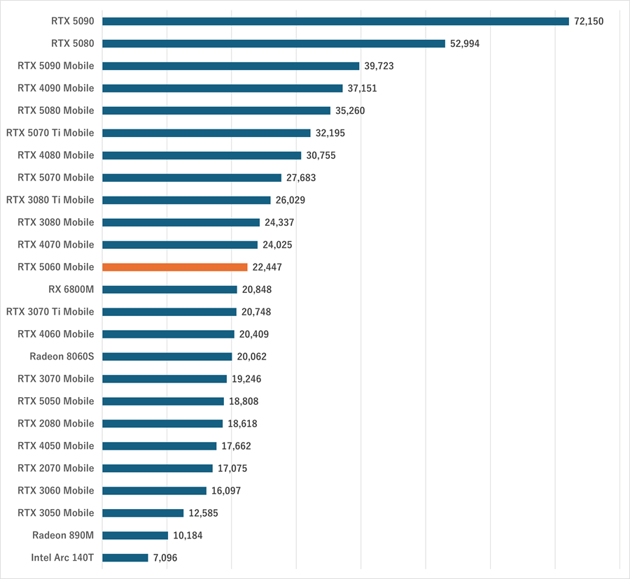 RTX 5060 Mobile-performance