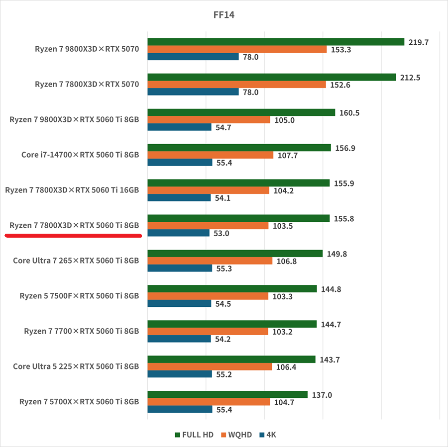 Ryzen 7 7800X3D×RTX 5060 Ti 8GB-ff14