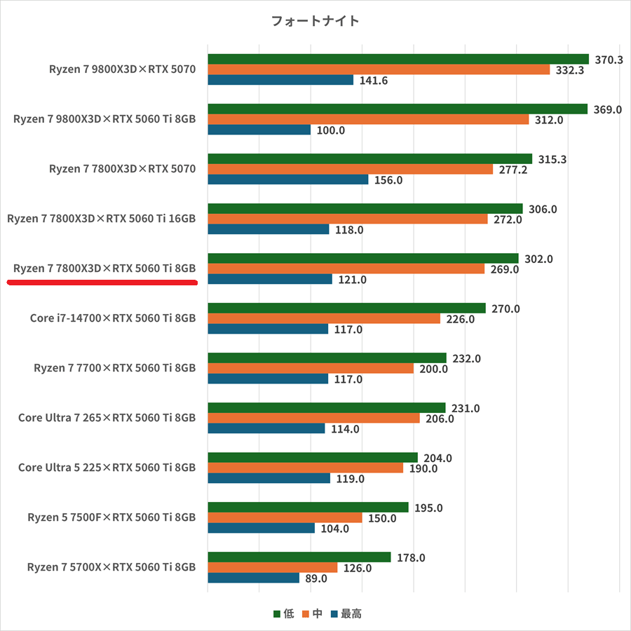 Ryzen 7 7800X3D×RTX 5060 Ti 8GB-fortnite