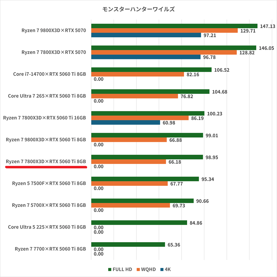 Ryzen 7 7800X3D×RTX 5060 Ti 8GB-monsterhunterwilds