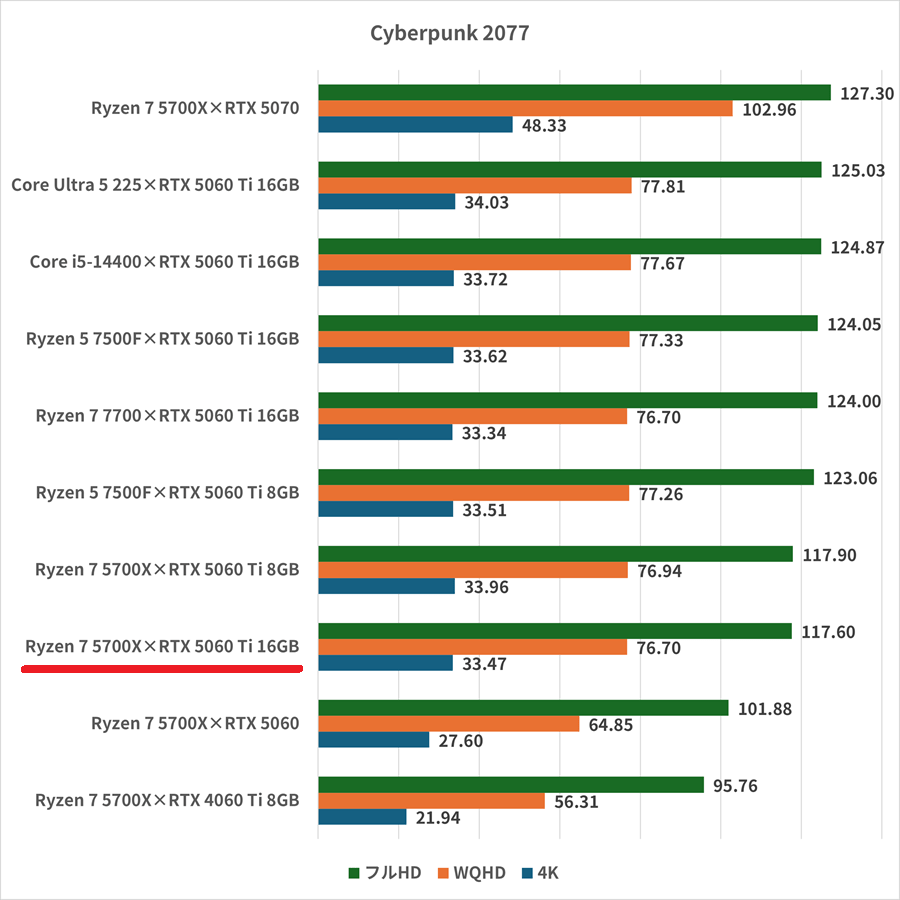 ryzen75700x-RTX5060Ti16GB-cyberpunk2077