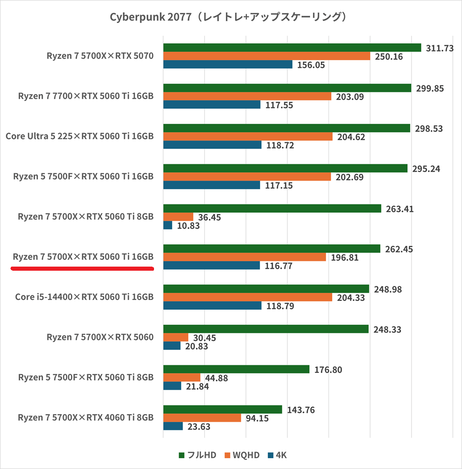 ryzen75700x-RTX5060Ti16GB-cyberpunk2077rt