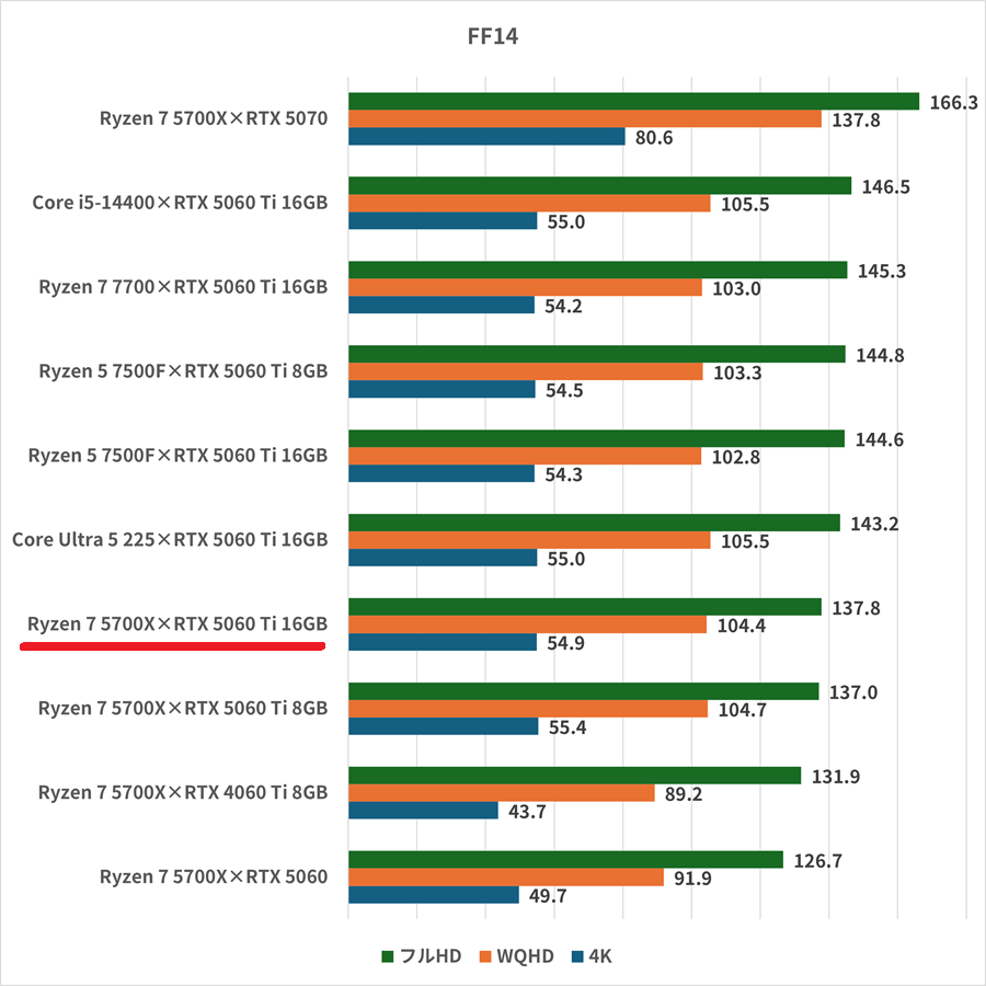 ryzen75700x-RTX5060Ti16GB-ff14