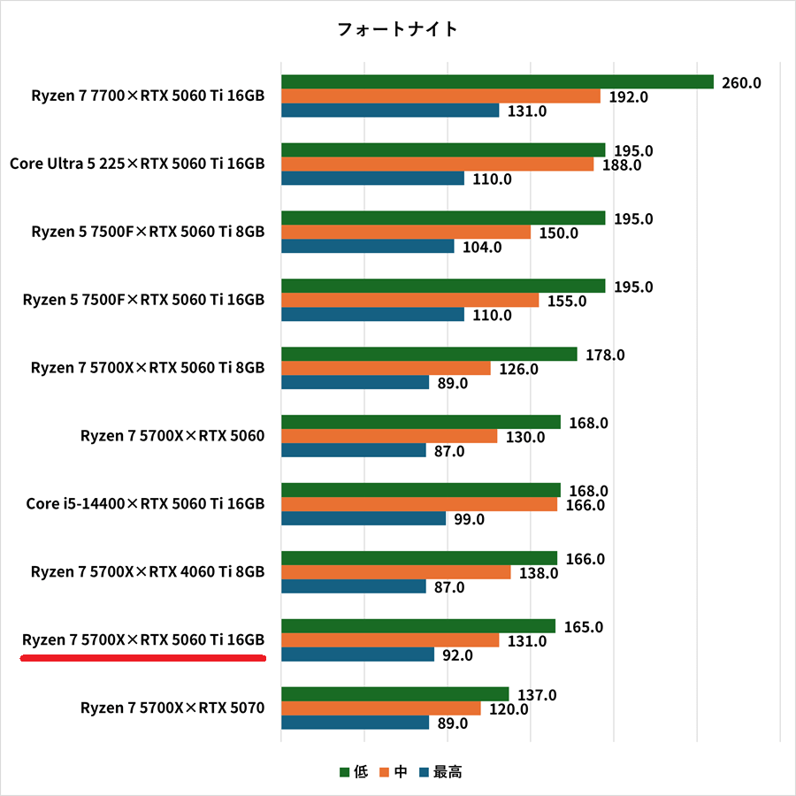 ryzen75700x-RTX5060Ti16GB-fortnite