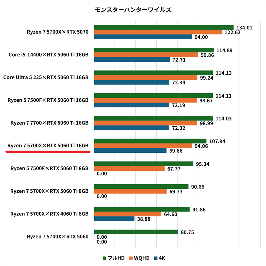 ryzen75700x-RTX5060Ti16GB-monsterhunterwilds