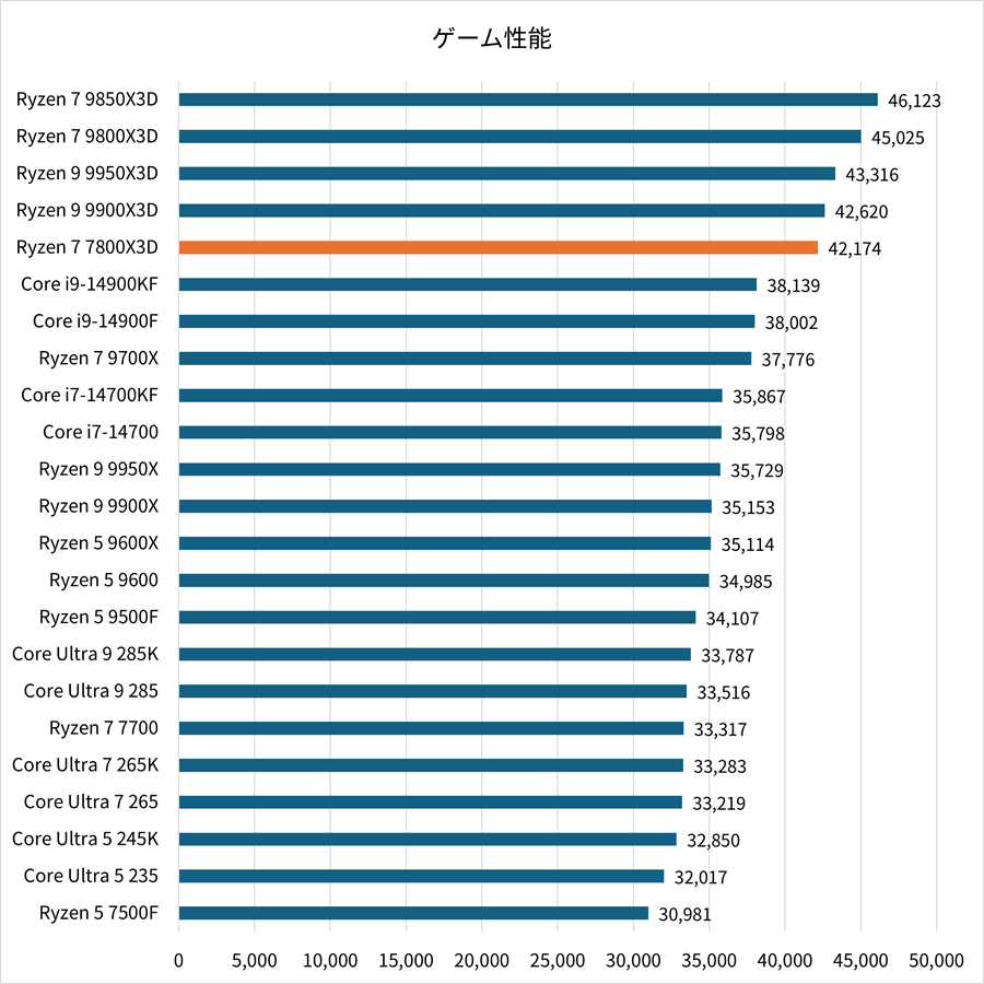 7800x3d-gamescore