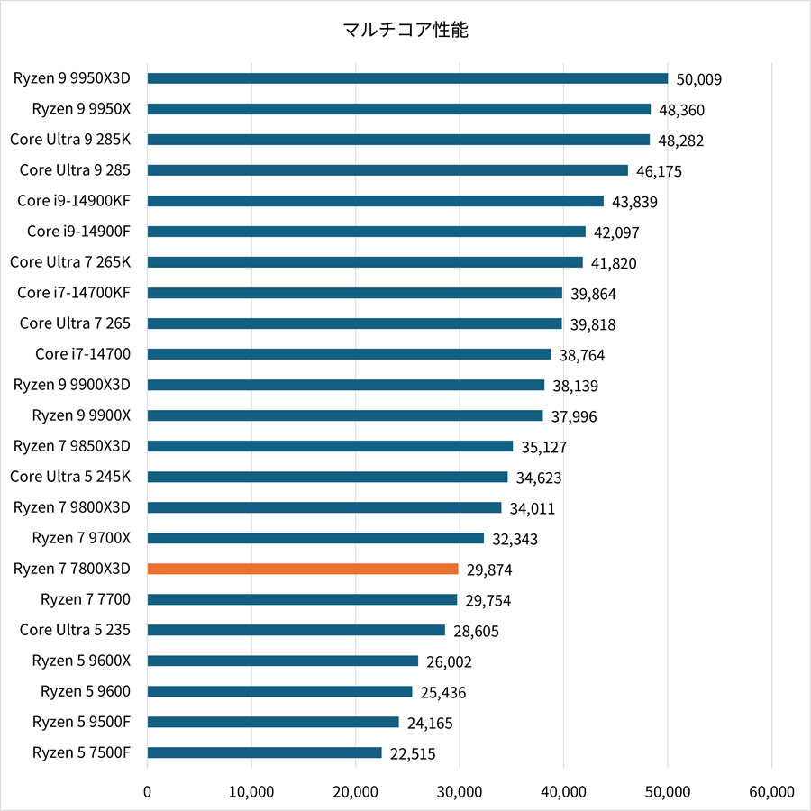 7800x3d-multicorescore