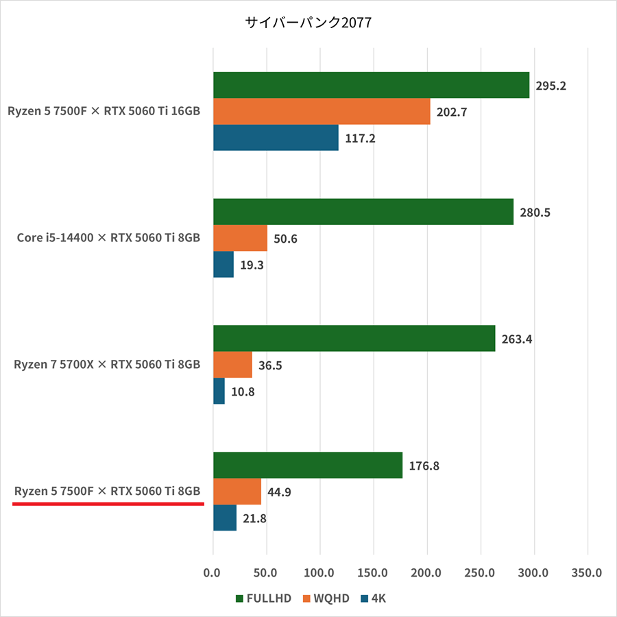 ryzen57500f-rtx5060ti8gb-cyberpunk2077