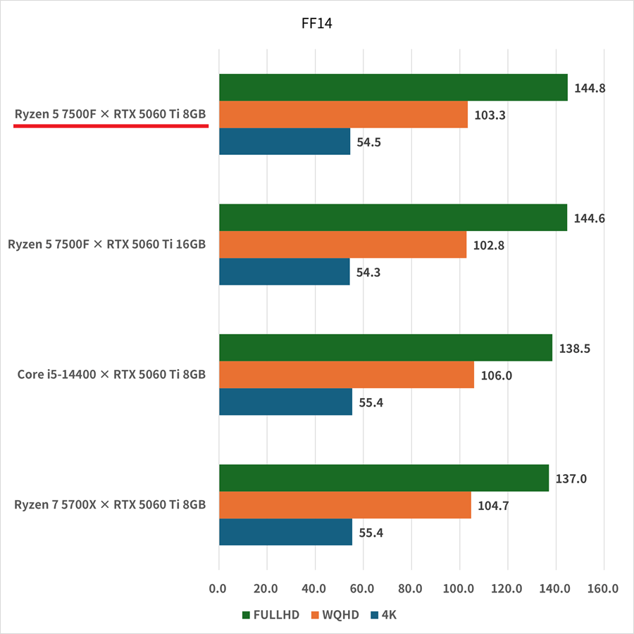 ryzen57500f-rtx5060ti8gb-ff14