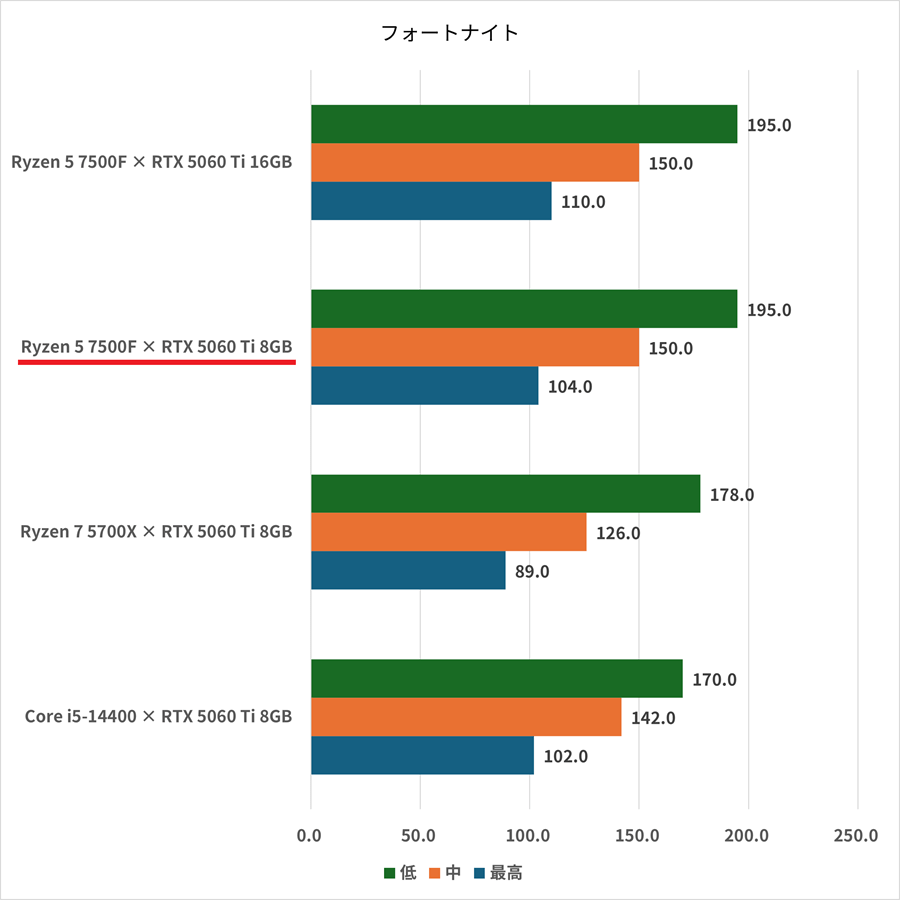 ryzen57500f-rtx5060ti8gb-fortnite