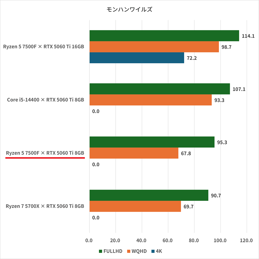 ryzen57500f-rtx5060ti8gb-monsterhunterwilds