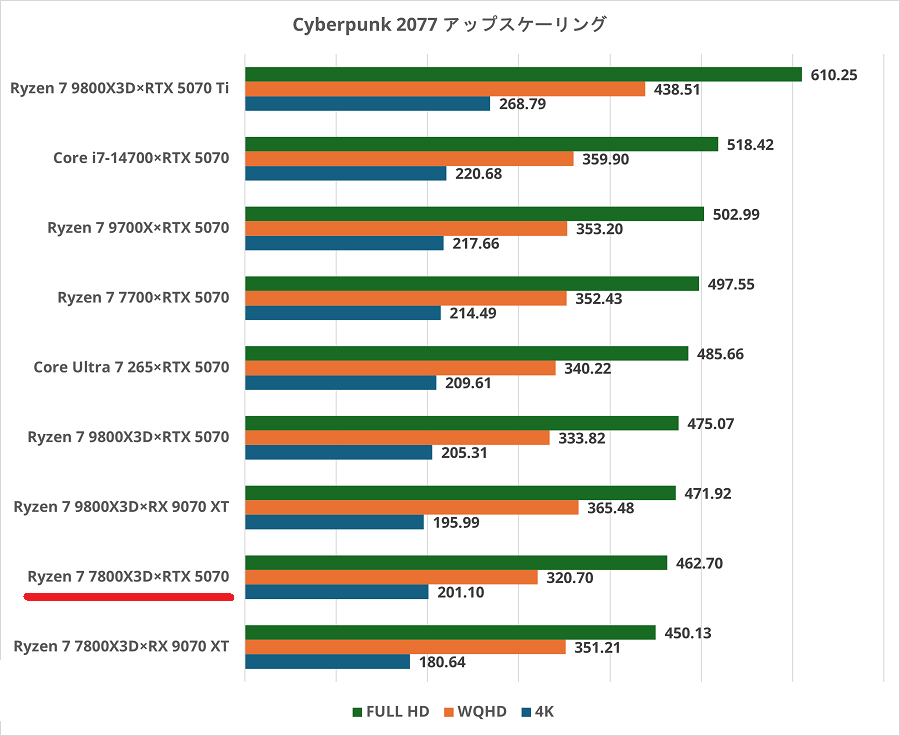 ryzen77800x3d-rtx5070-cyberpunk2077upscaling