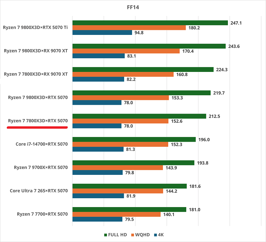 ryzen77800x3d-rtx5070-ff14
