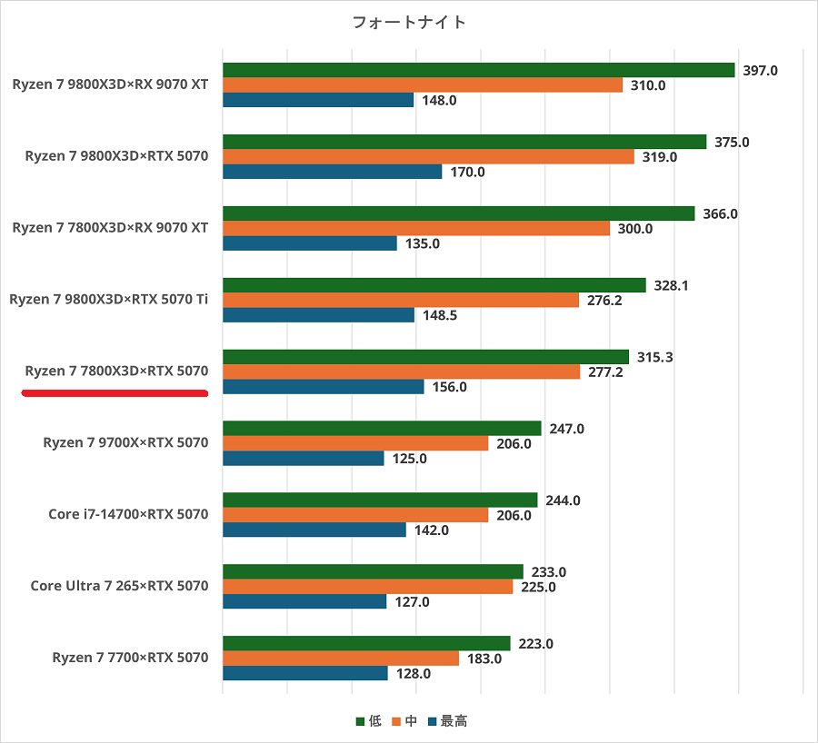 ryzen77800x3d-rtx5070fortnite