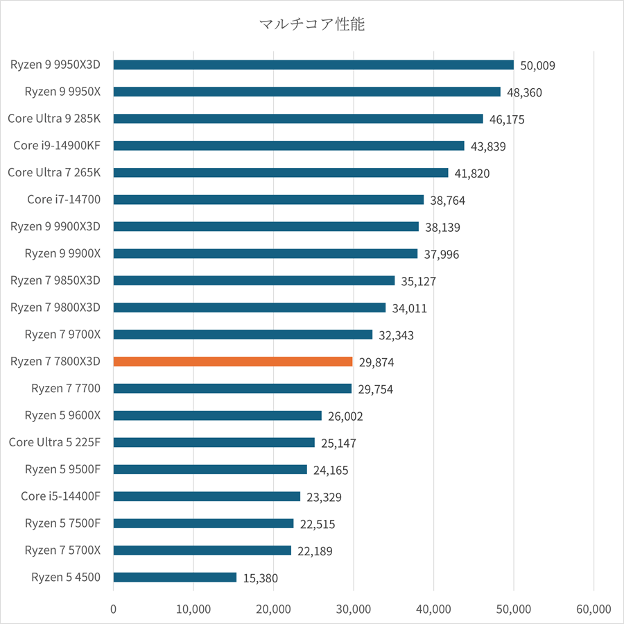 ryzen77800x3dmulticore