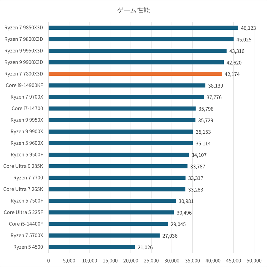 ryzen77800x3dscore