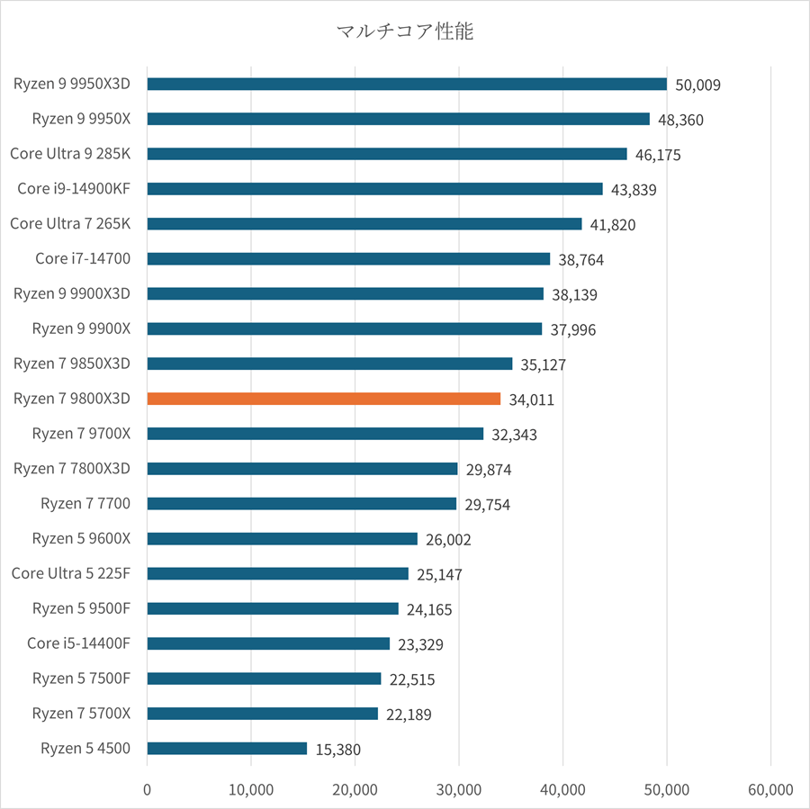 ryzen79800x3dmulticore