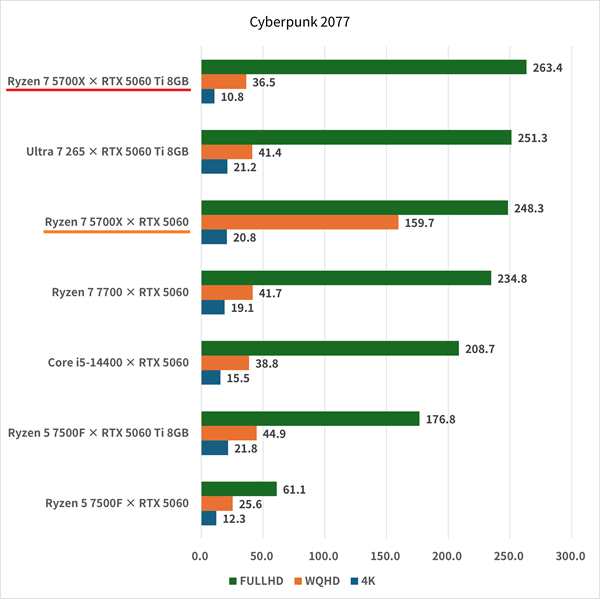 ryzen75700x-rtx5060ti8gb-cyberpunk