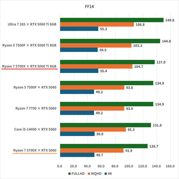 ryzen75700x-rtx5060ti8gb-ff14